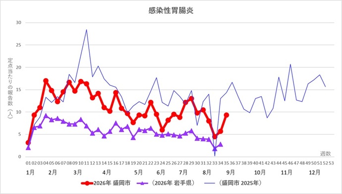岩手県および盛岡市の推移