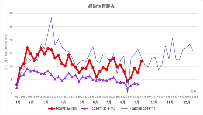 岩手県および盛岡市の推移