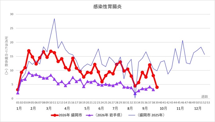岩手県および盛岡市の推移