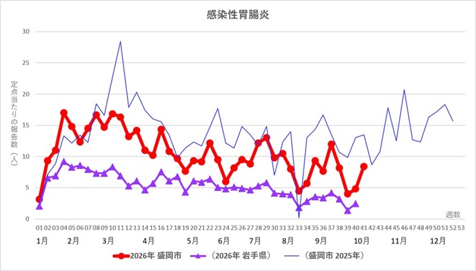 岩手県および盛岡市の推移