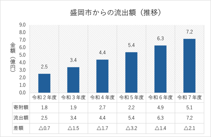 ふるさと納税による流出額の推移