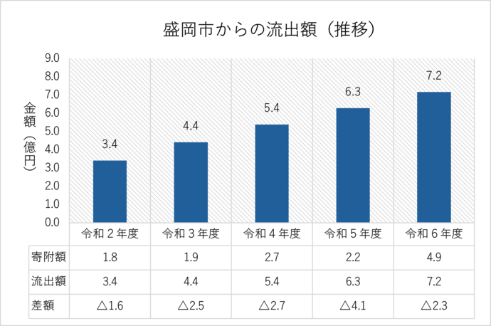 ふるさと納税による流出額の推移