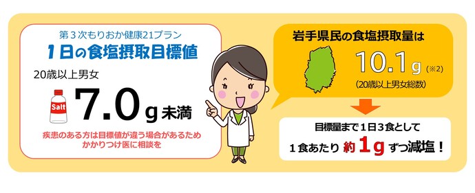 1日の食塩摂取目標量と岩手県の食塩摂取量