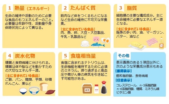 栄養成分表示で記載される栄養素