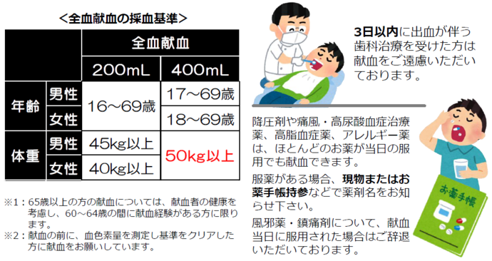 献血ができる基準を記載しています