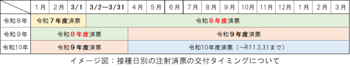 イメージ図:接種日別の注射済票の交付タイミングについて
