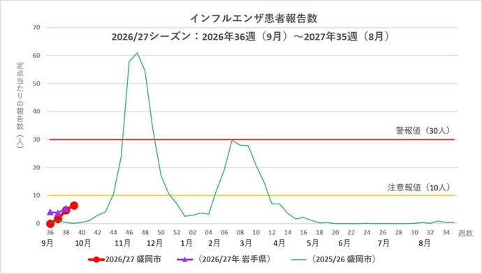 インフルエンザ定点当たり患者数の推移
