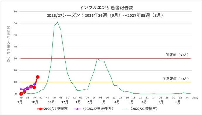 インフルエンザ定点当たり患者数の推移