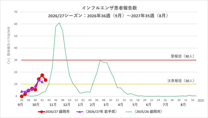 インフルエンザ定点当たり患者数の推移
