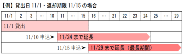 貸出期間について