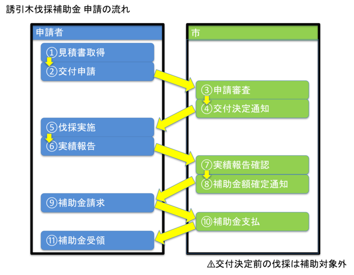 申請の流れ